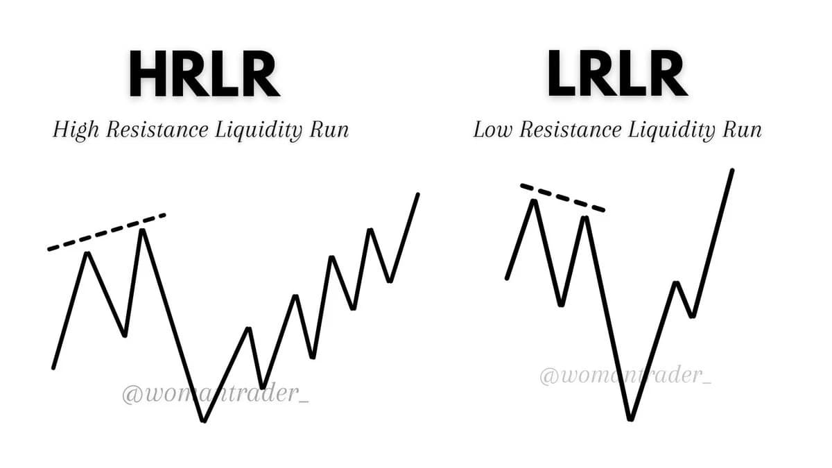 High vs. Low Resistance Liquidity Runs: The Smart Money Highway