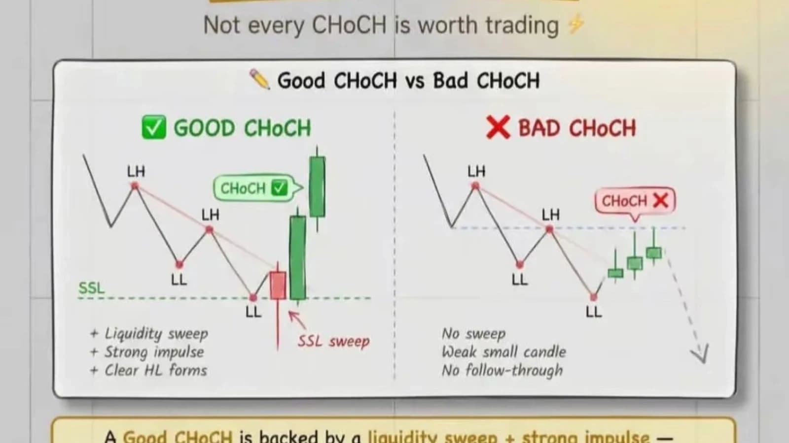 Good vs Bad CHoCH: The Smart Money Reversal Filter