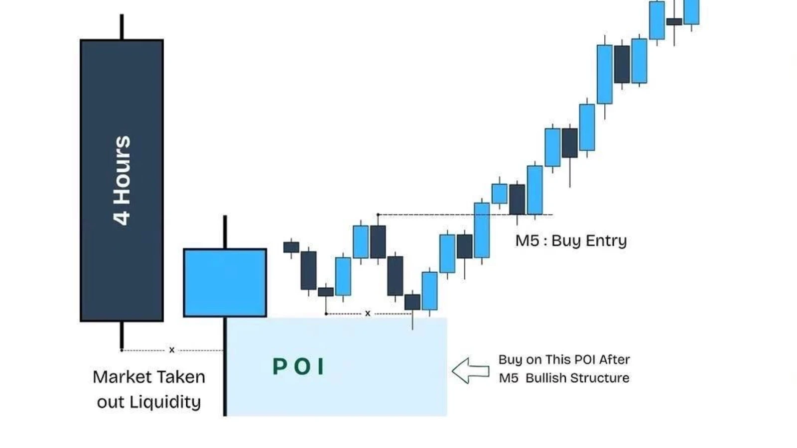 4-Hour Reversal Strategy: The Multi-Timeframe Liquidity Sweep